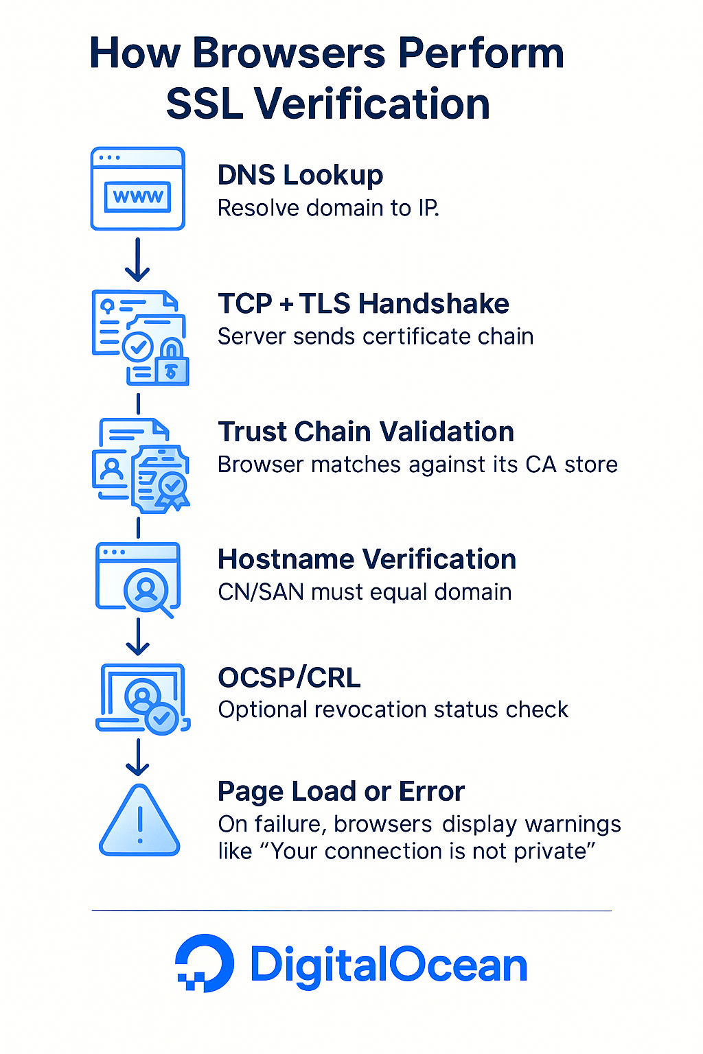 How Do Browsers Perform SSL Verification